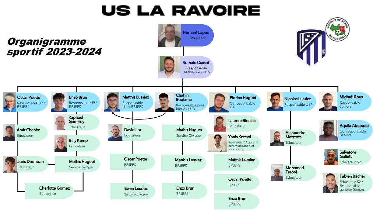 Organigramme Sportif Club Football Union Sportive La Ravoire Footeo